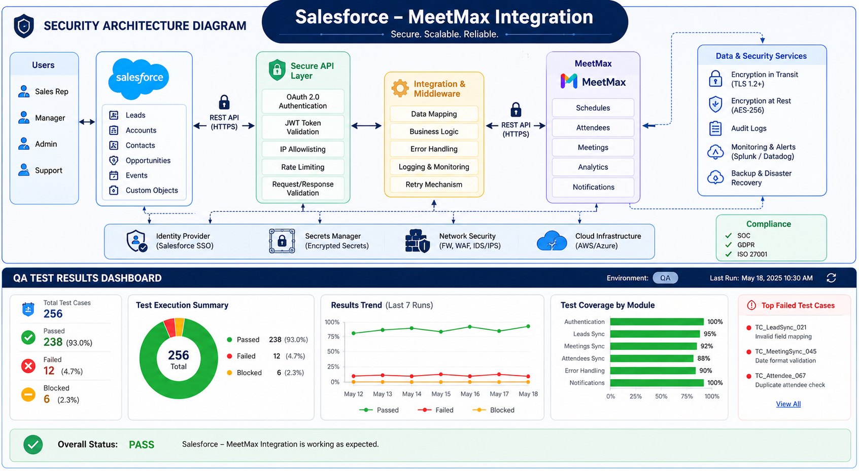 Security architecture diagram or QA test results dashboard
