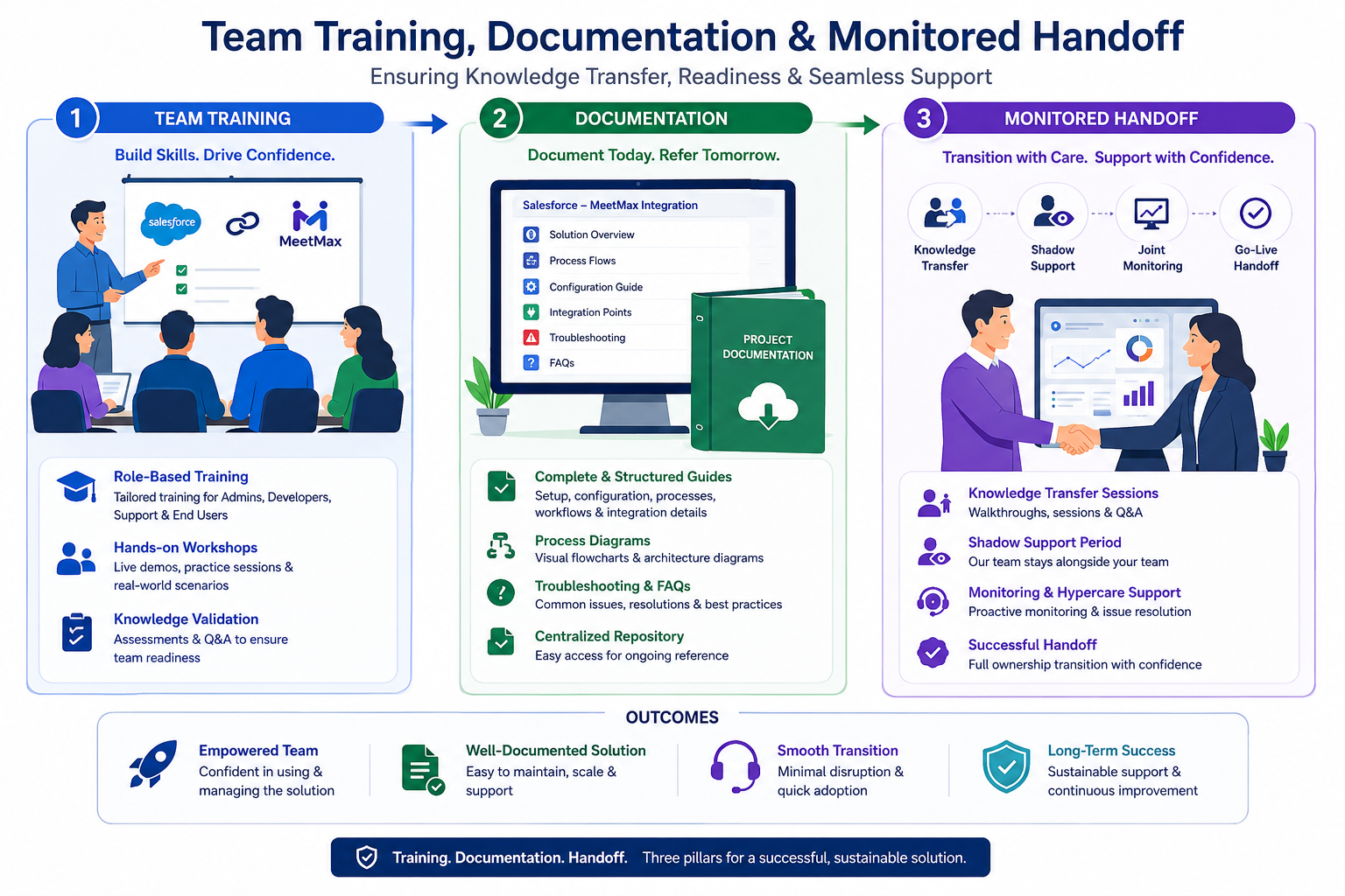 Team Training, Documentation & Monitored Handoff