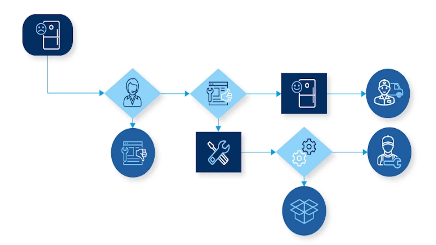 Automating Returning Vendor Management with Salesforce Integration=