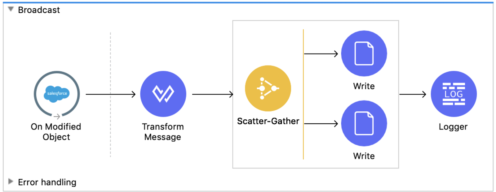 Eventbrite-Salesforce with MuleSoft Anypoint