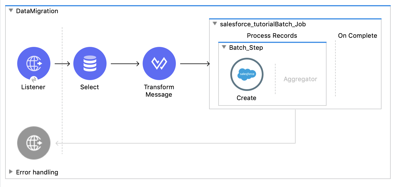 Eventbrite-Salesforce with MuleSoft Anypoint